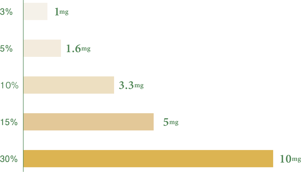 1滴あたりのCBD含有量と実際の商品の色